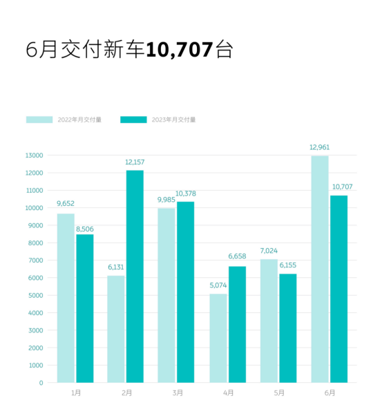7-2【已审 汪林】新能源车企6月销量排名1322.png