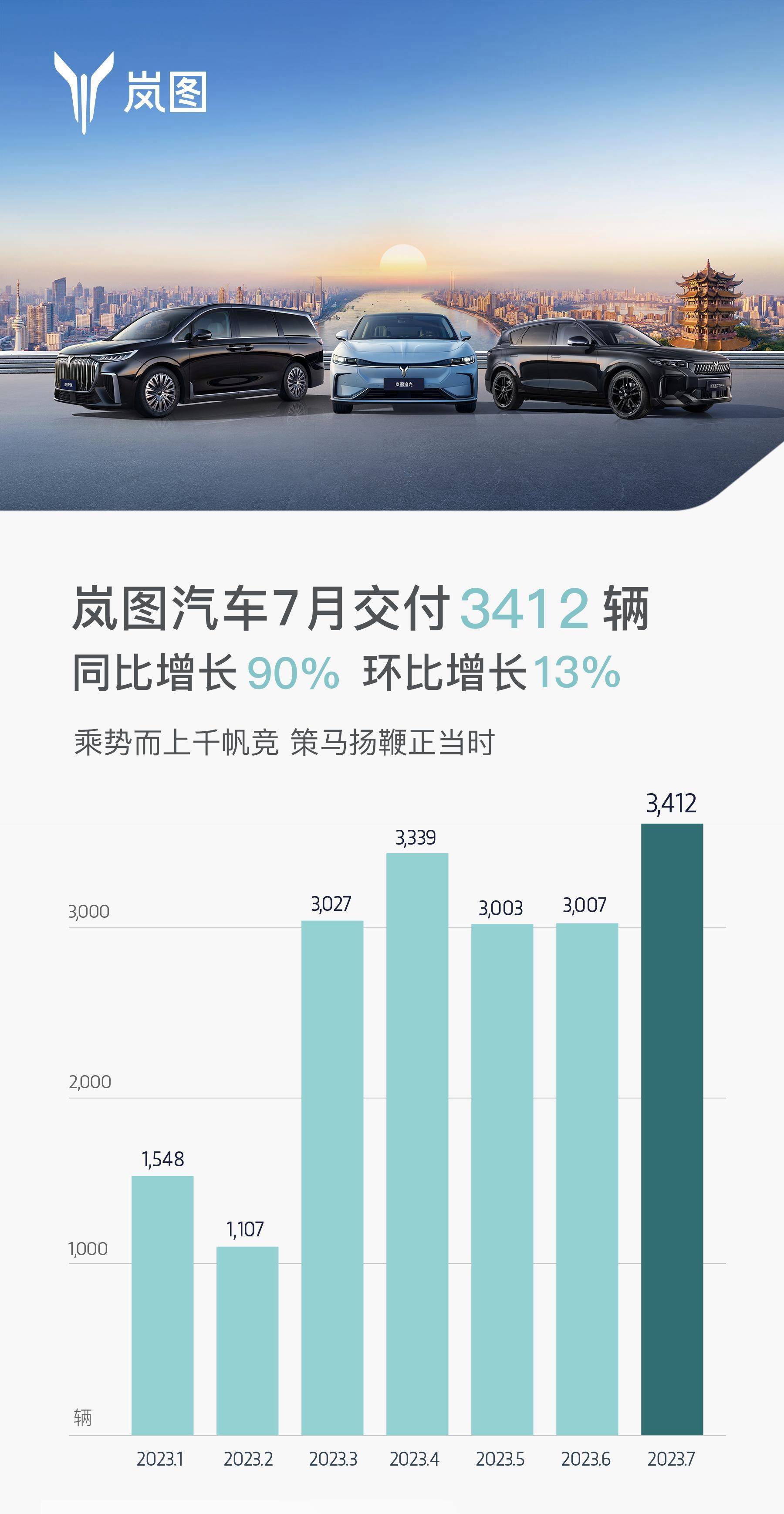 岚图-7月销量.jpg