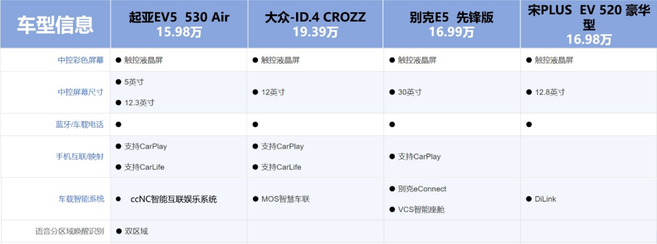 比亚迪宋Plus、大众ID.4、起亚EV5、别克E5，谁是最值得购买的家用纯电SUV？1901.png