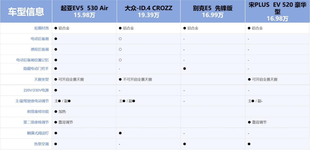 比亚迪宋Plus、大众ID.4、起亚EV5、别克E5，谁是最值得购买的家用纯电SUV？2548.png