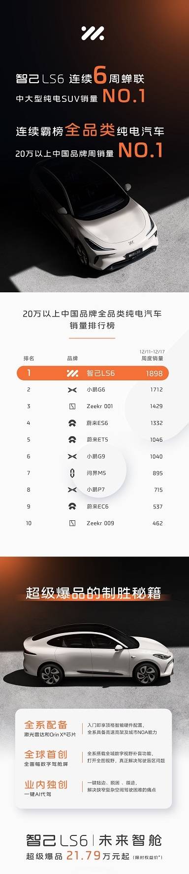 2、智己LS6蝉联“20万元以上全品类纯电汽车”中国品牌周销冠.jpg