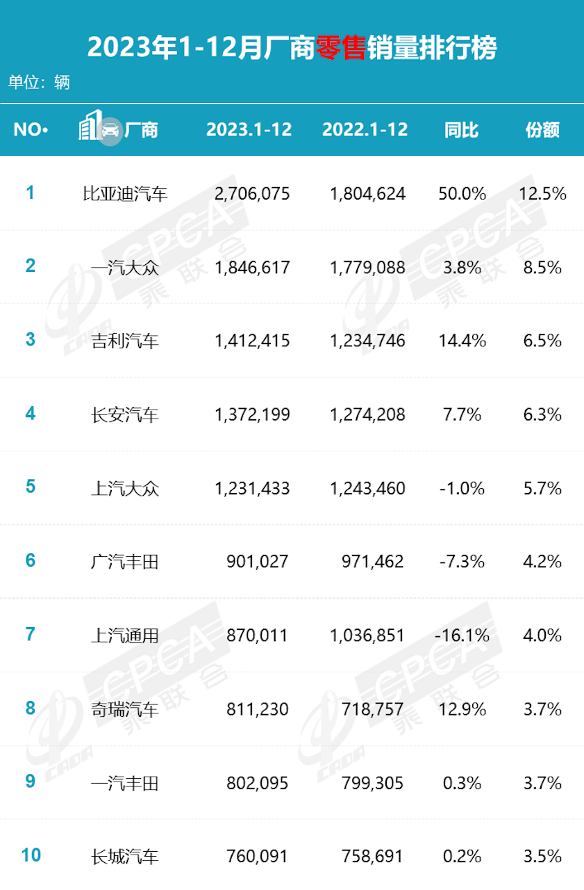 销量领先，技术更领先，现在的中国车，合资高攀不起？html314.png