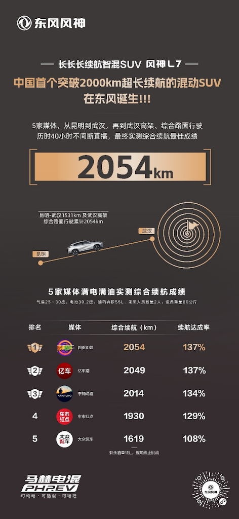 2054km！风神L7成为中国首个突破2000km超长续航的混动SUVhtml687.png