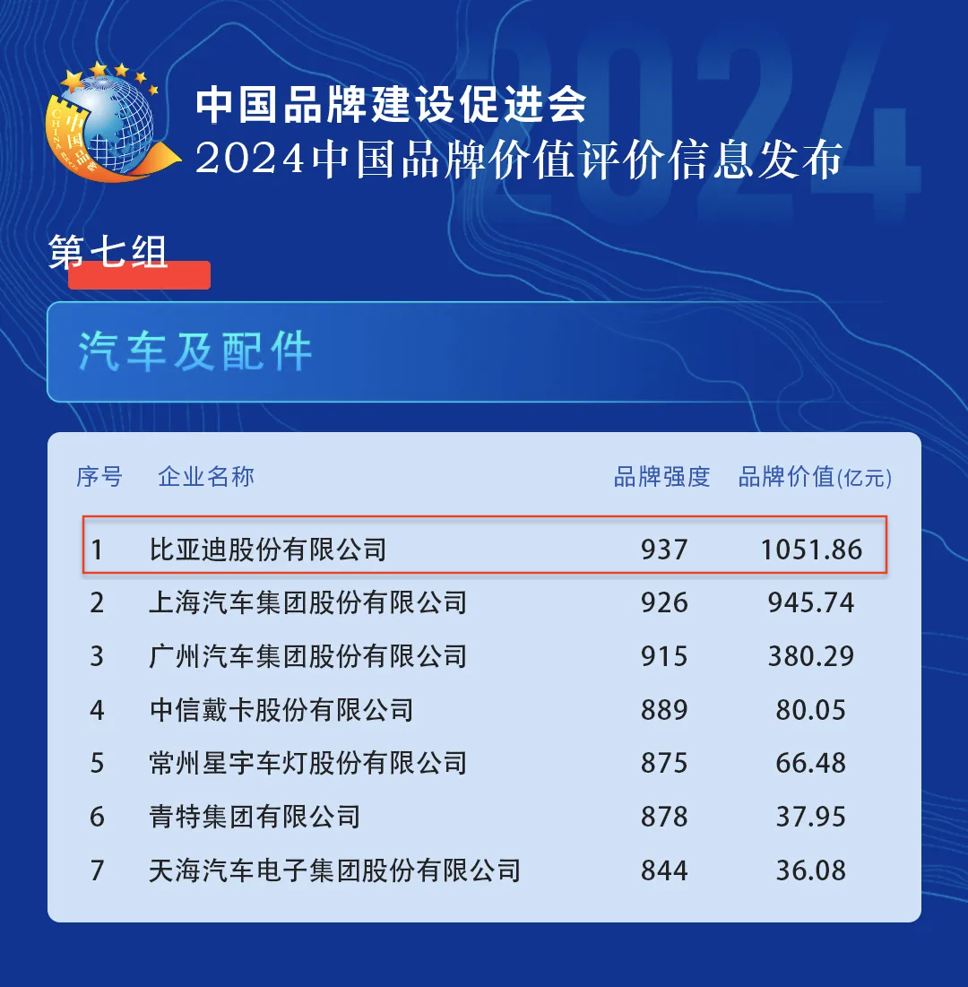 2-比亚迪位列汽车及配件领域第一.png