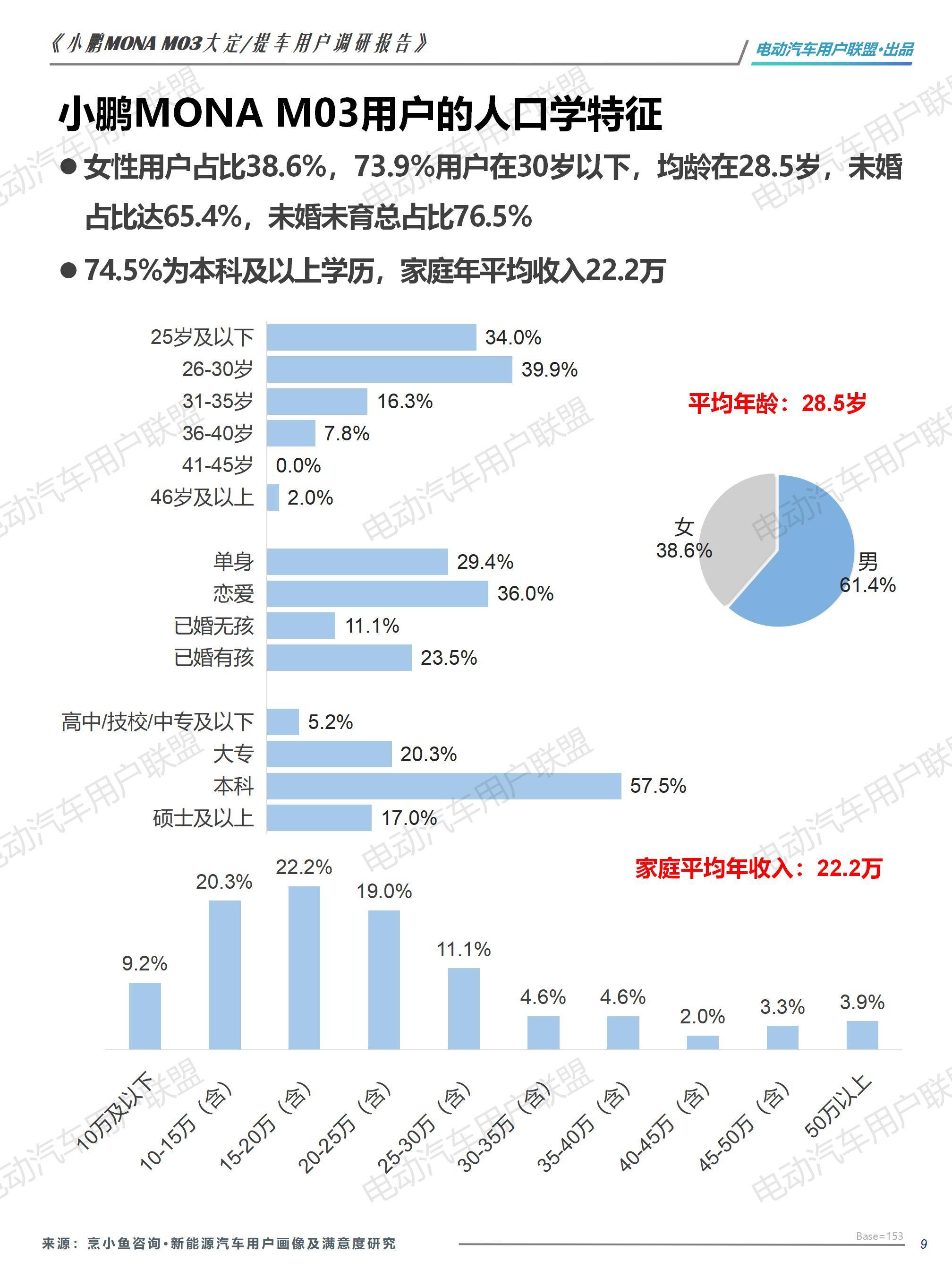 小鹏MONA M03大定用户调研报告（0913）pptx_09.jpg