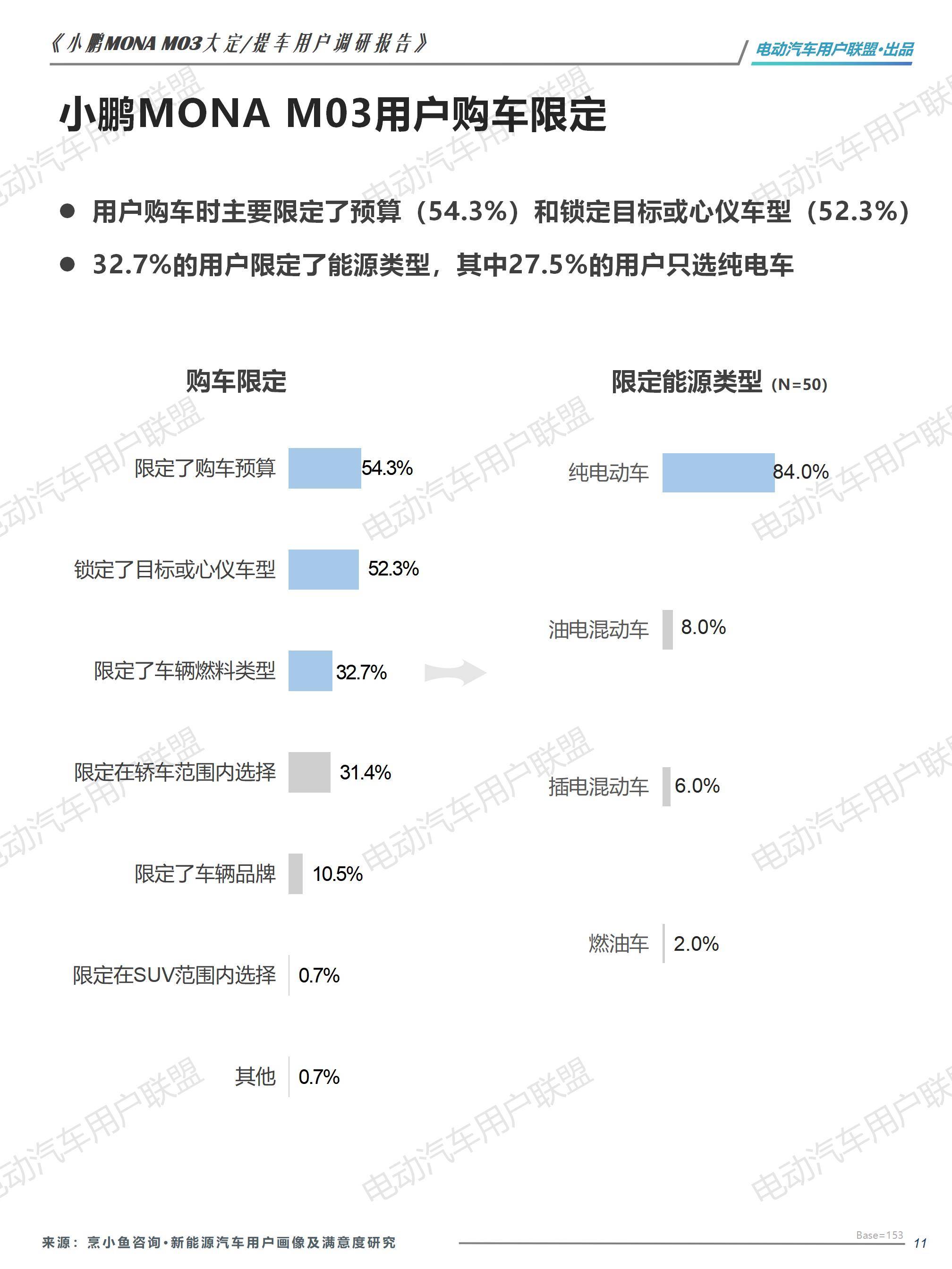 小鹏MONA M03大定用户调研报告（0913）pptx_11.jpg