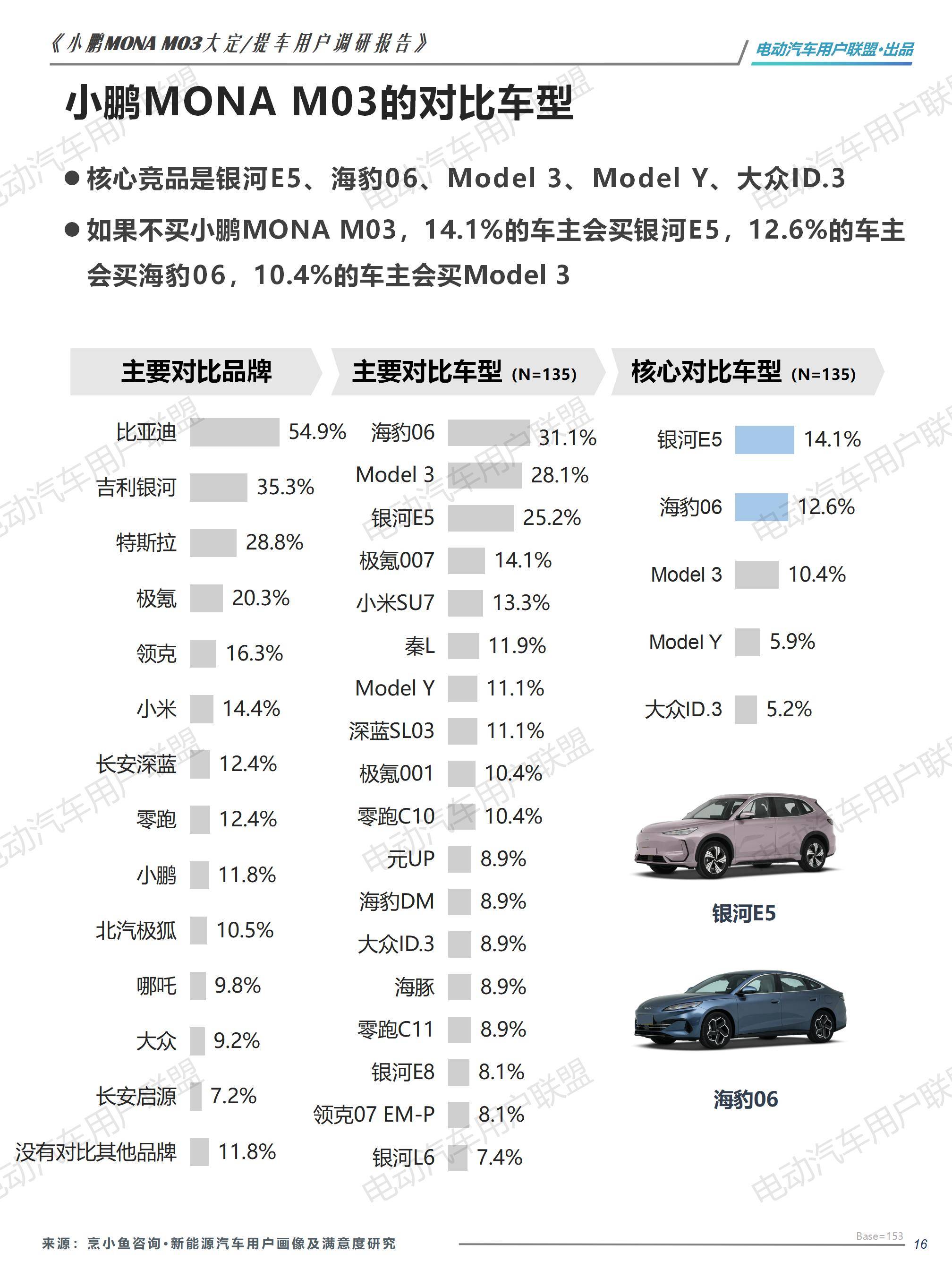 小鹏MONA M03大定用户调研报告（0913）pptx_16.jpg