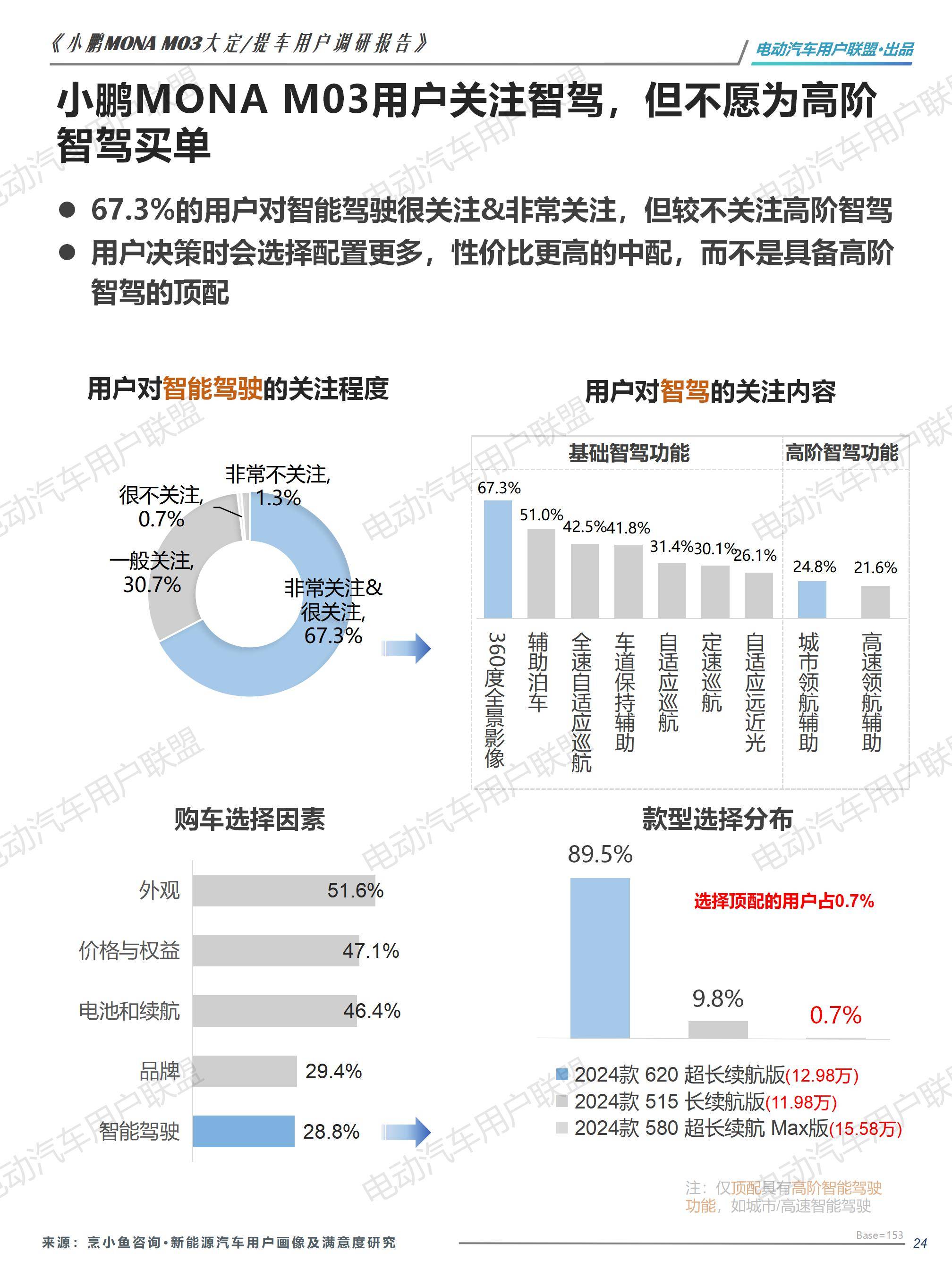 小鹏MONA M03大定用户调研报告（0913）pptx_24.jpg