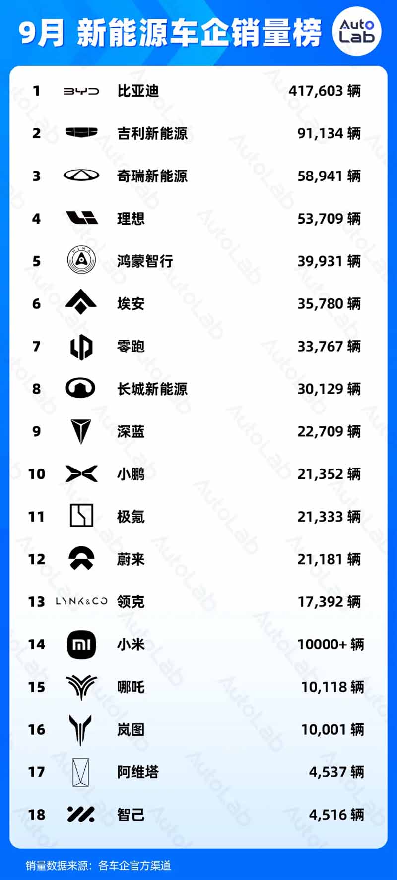 9月销量榜：新势力格局大变，纯电第一品牌易主_搜狐汽车_搜狐网 拷贝.jpg