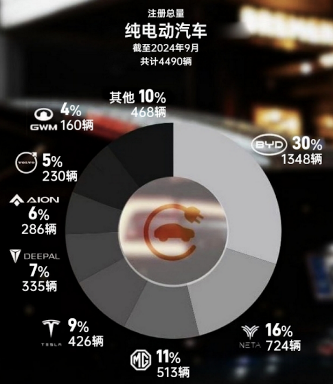 泰国9月纯电动汽车上牌数出炉 中国品牌哪吒汽车市占率第二html211.png