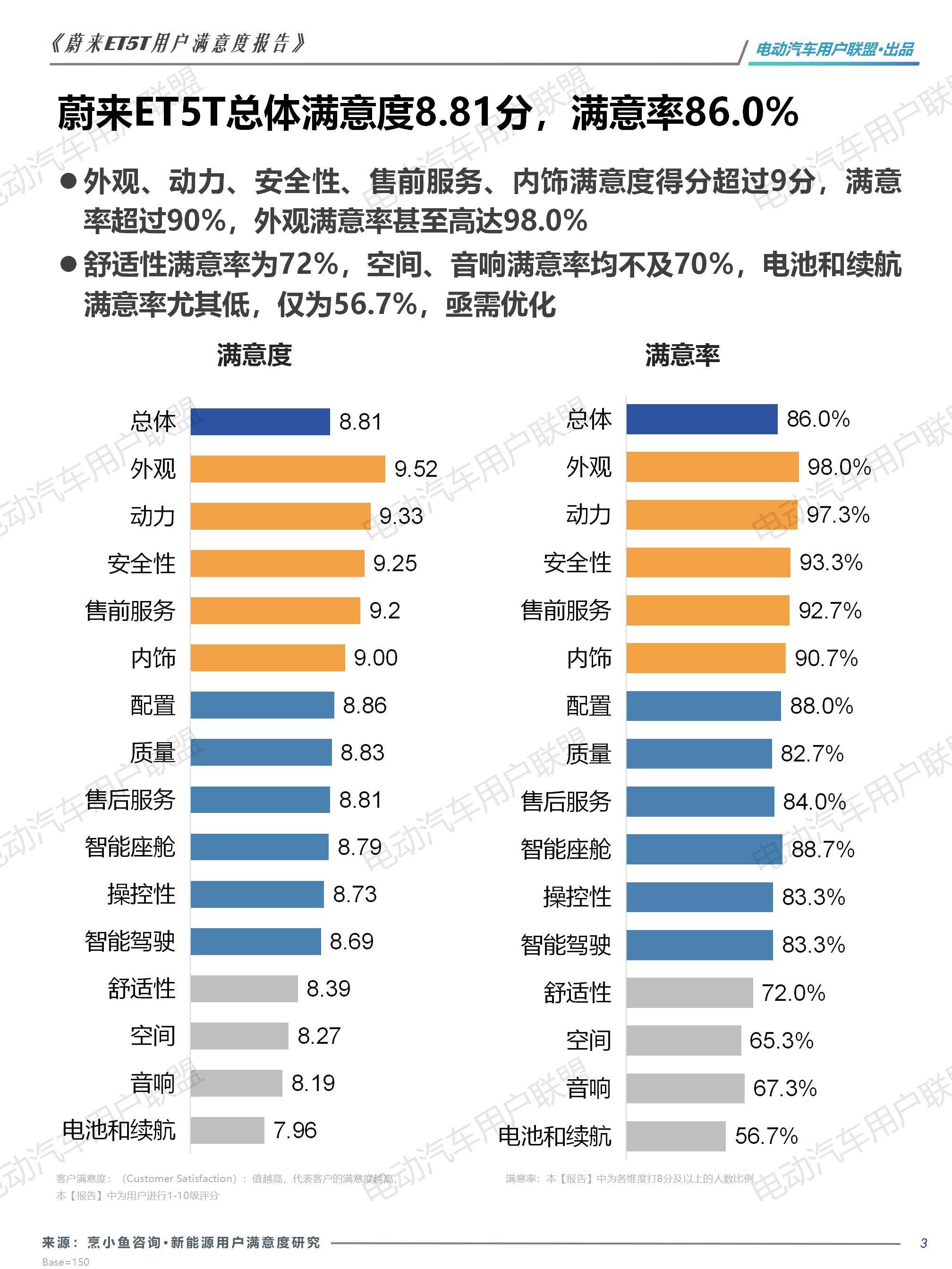 蔚来ET5T用户画像及满意度报告——电动汽车用户联盟_03.jpg