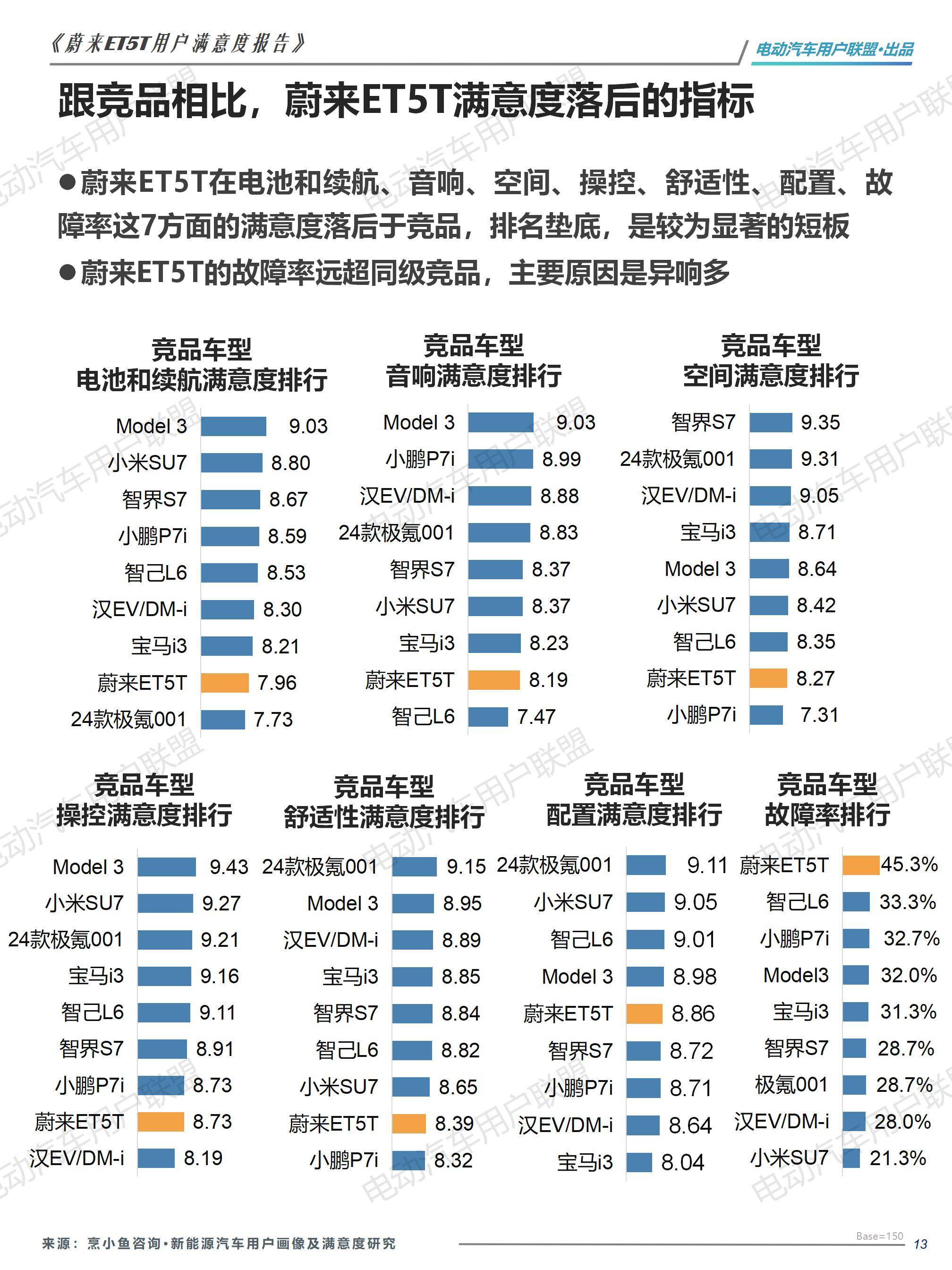 蔚来ET5T用户画像及满意度报告——电动汽车用户联盟_13.jpg