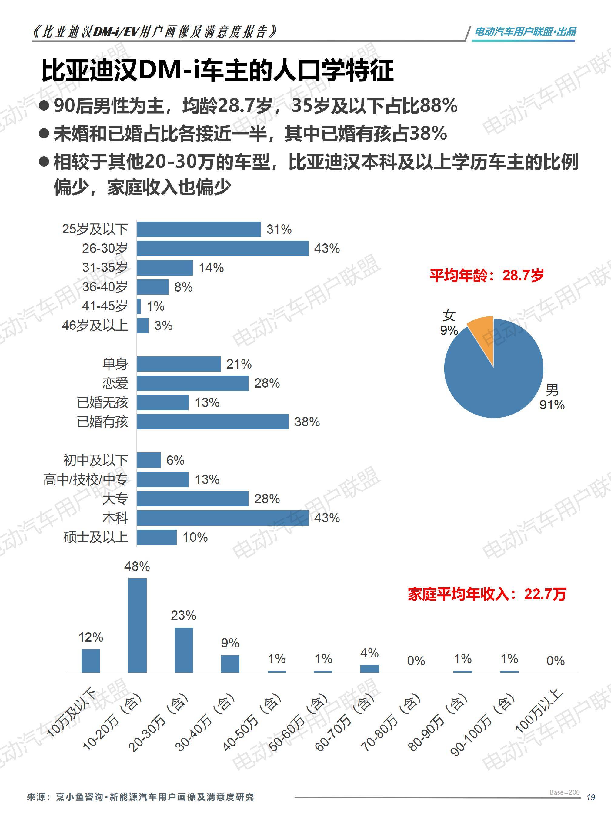 比亚迪汉EV DM-i用户画像及满意度报告（1106）pptx_19.jpg