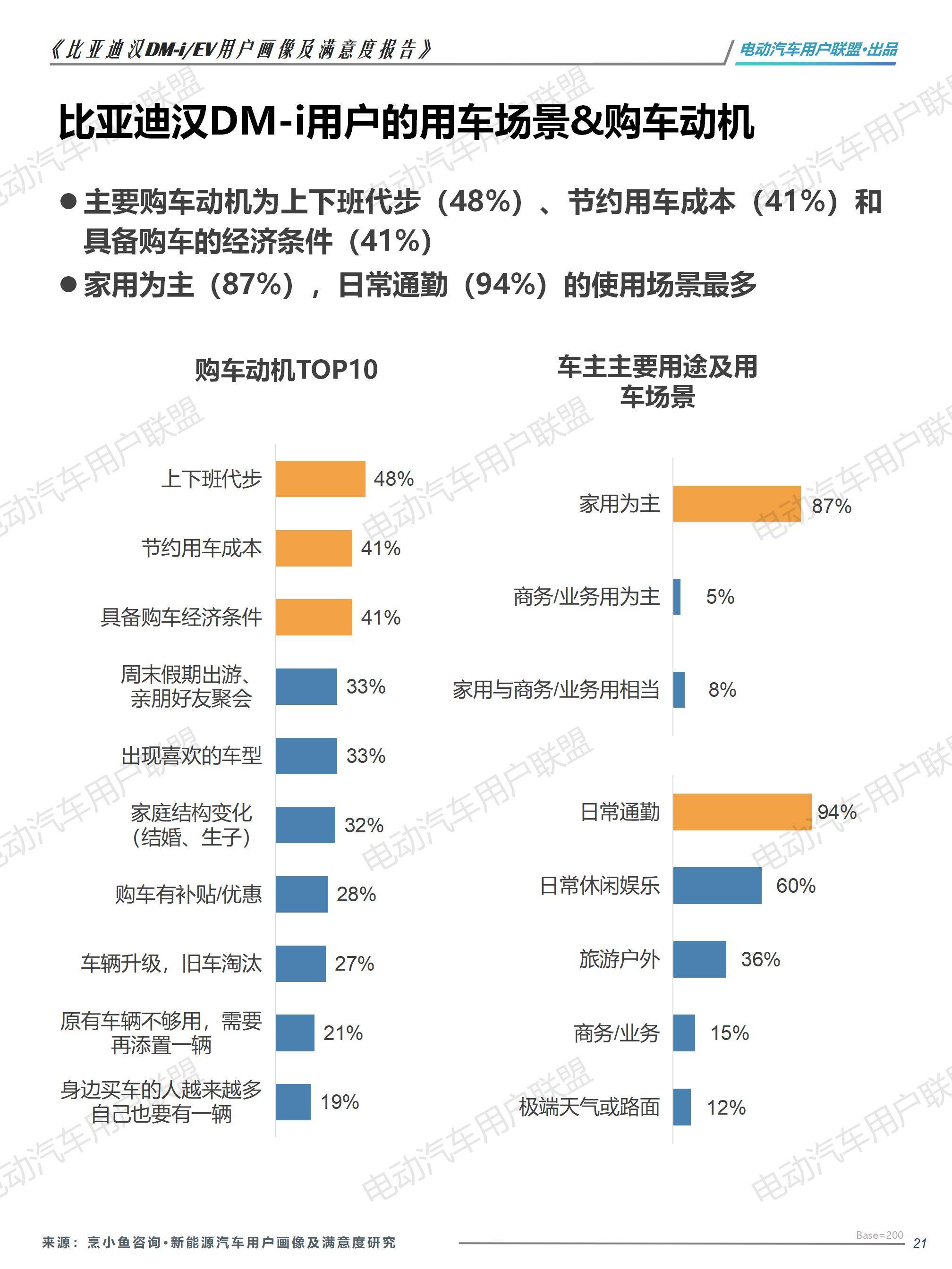 比亚迪汉EV DM-i用户画像及满意度报告（1106）pptx_21.jpg