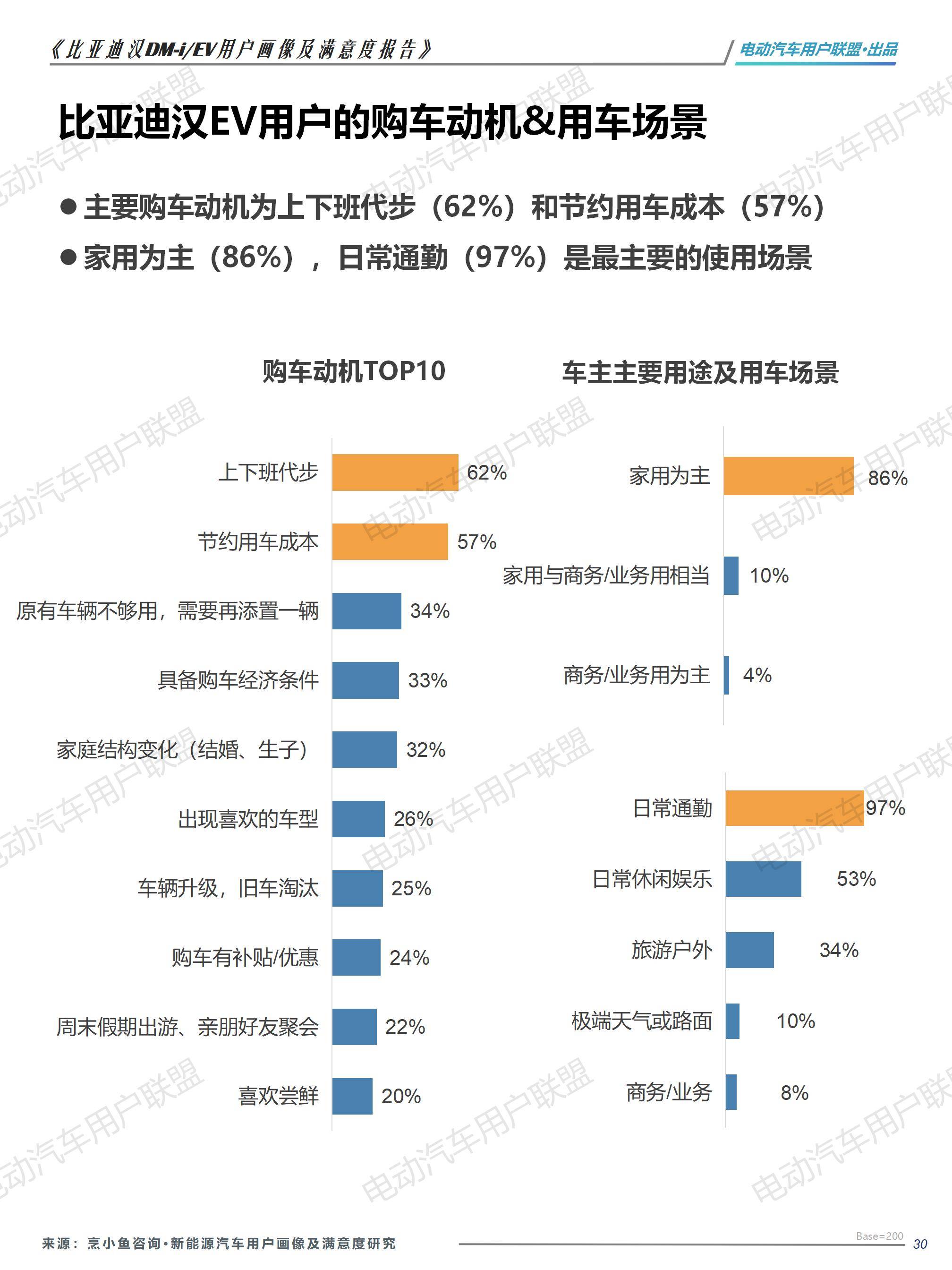 比亚迪汉EV DM-i用户画像及满意度报告（1106）pptx_30.jpg