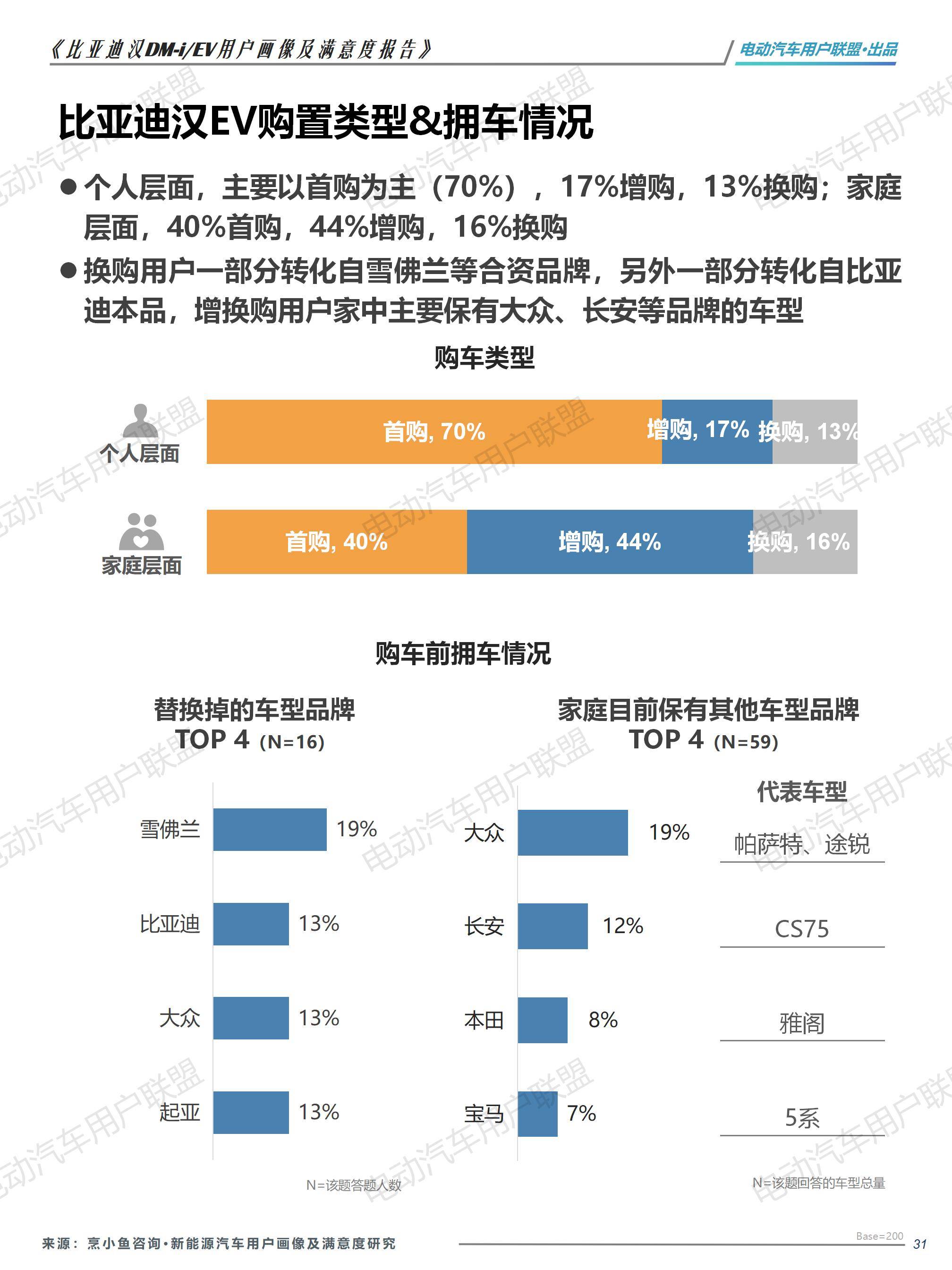 比亚迪汉EV DM-i用户画像及满意度报告（1106）pptx_31.jpg