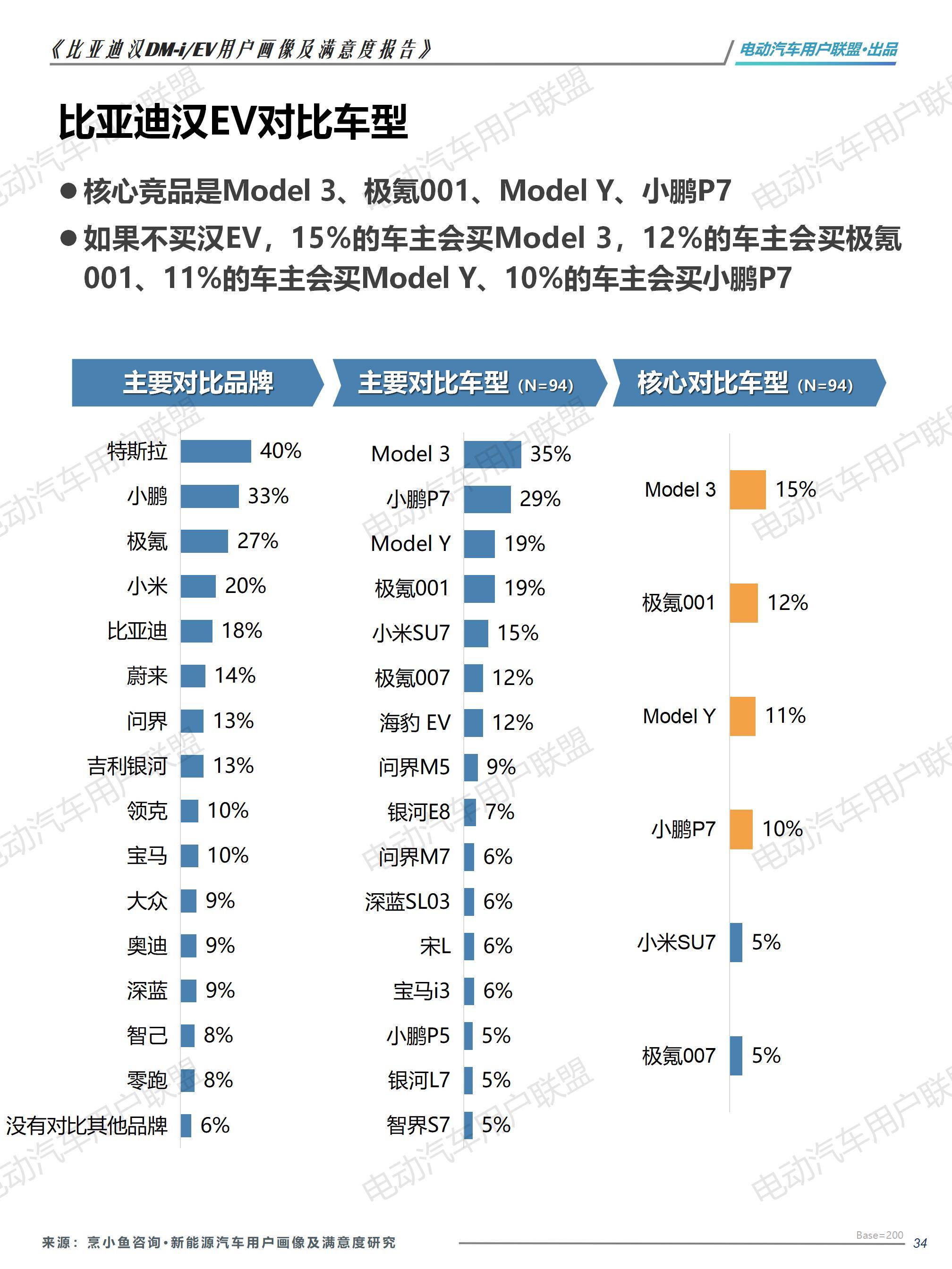 比亚迪汉EV DM-i用户画像及满意度报告（1106）pptx_34.jpg