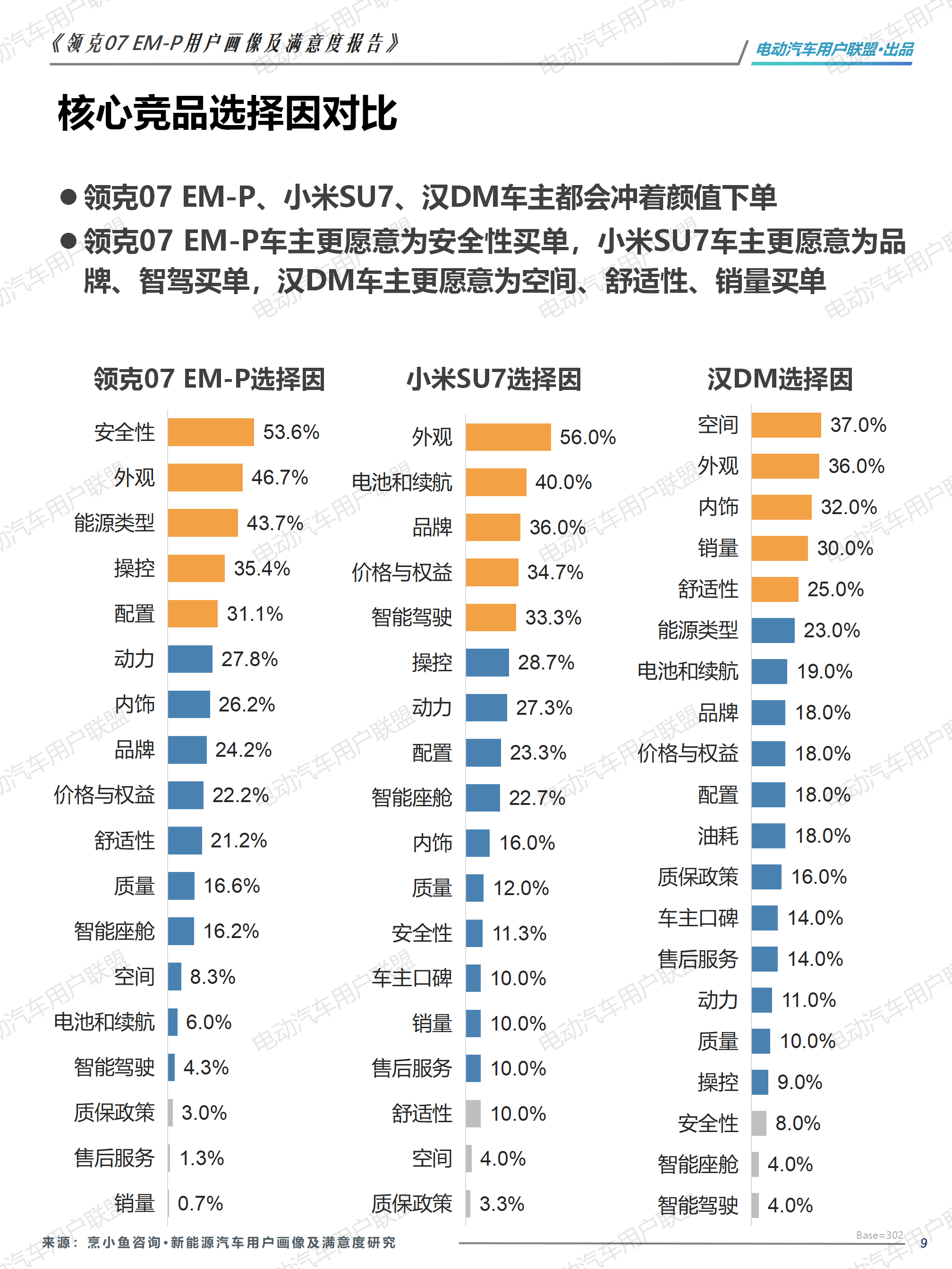 領克07 EM-P用戶畫像及滿意度報告-外發版12.28（3稿)_09.png