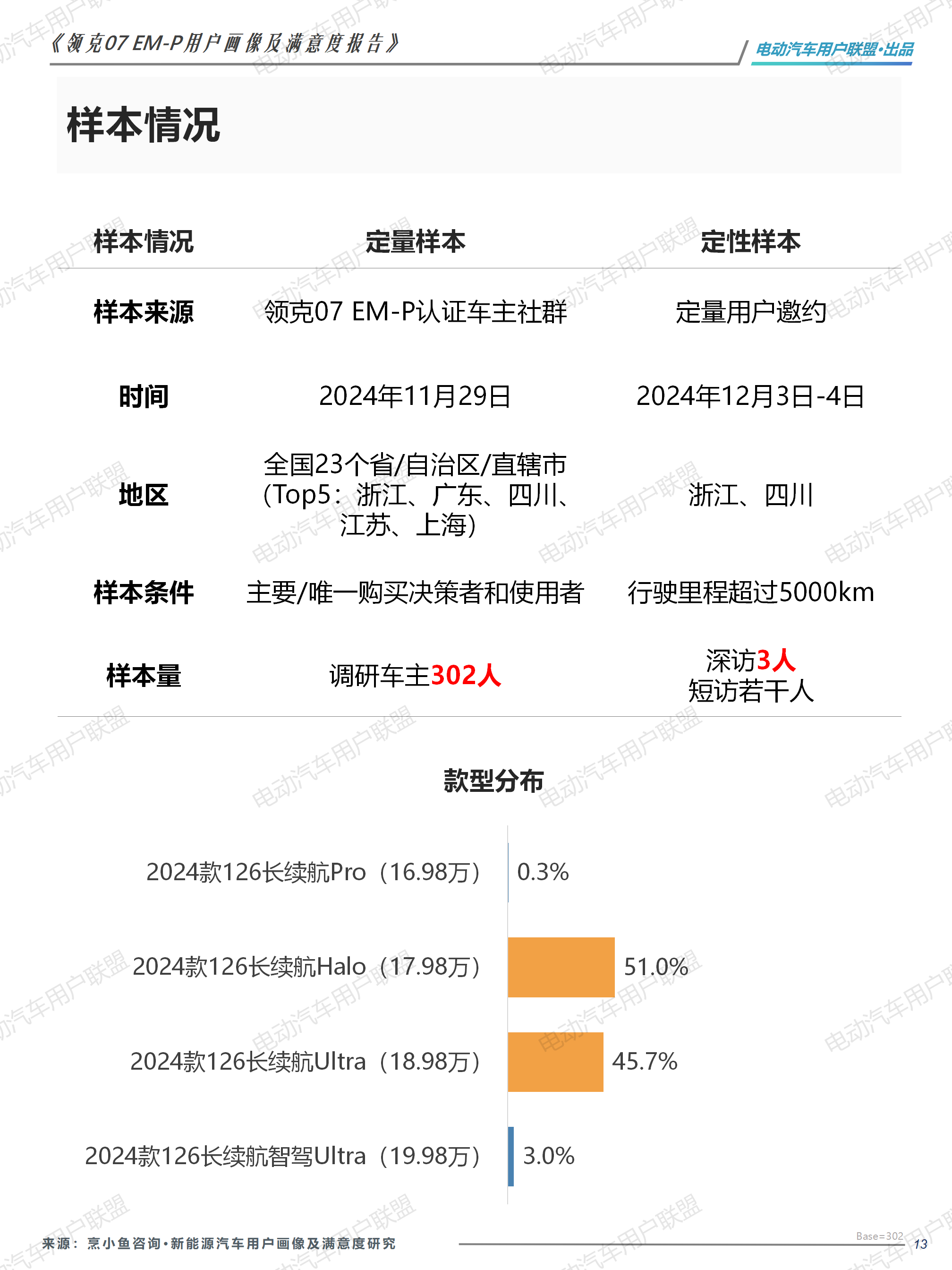 領克07 EM-P用戶畫像及滿意度報告-外發版12.28（3稿)_13.png