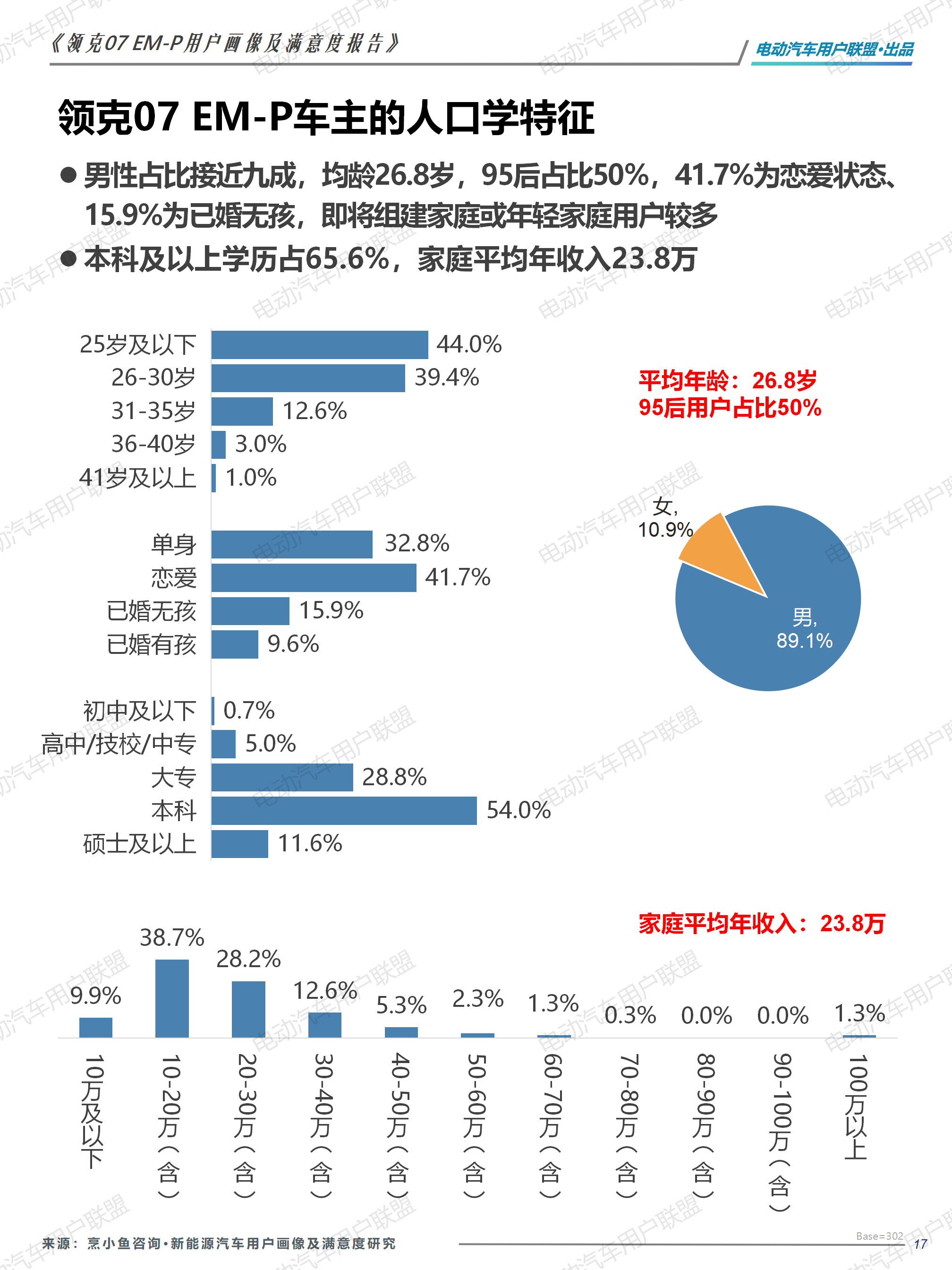 領克07 EM-P用戶畫像及滿意度報告-外發版12.28（3稿)_17.png