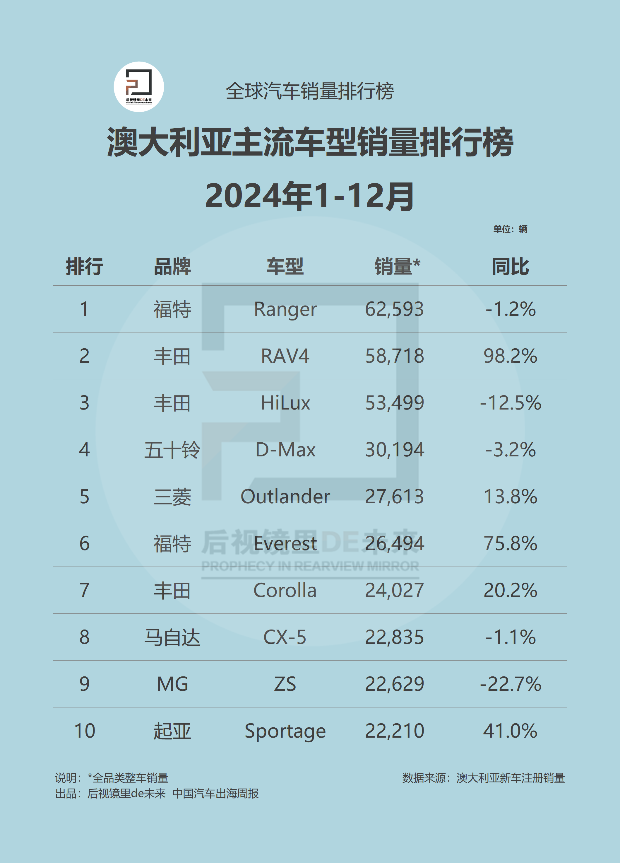 澳大利亚车型1-12月.png