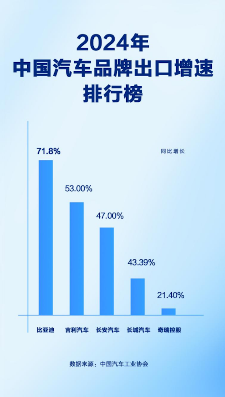 同比增长71.8%，比亚迪2024年汽车出口增速位列中国汽车品牌第一267.png