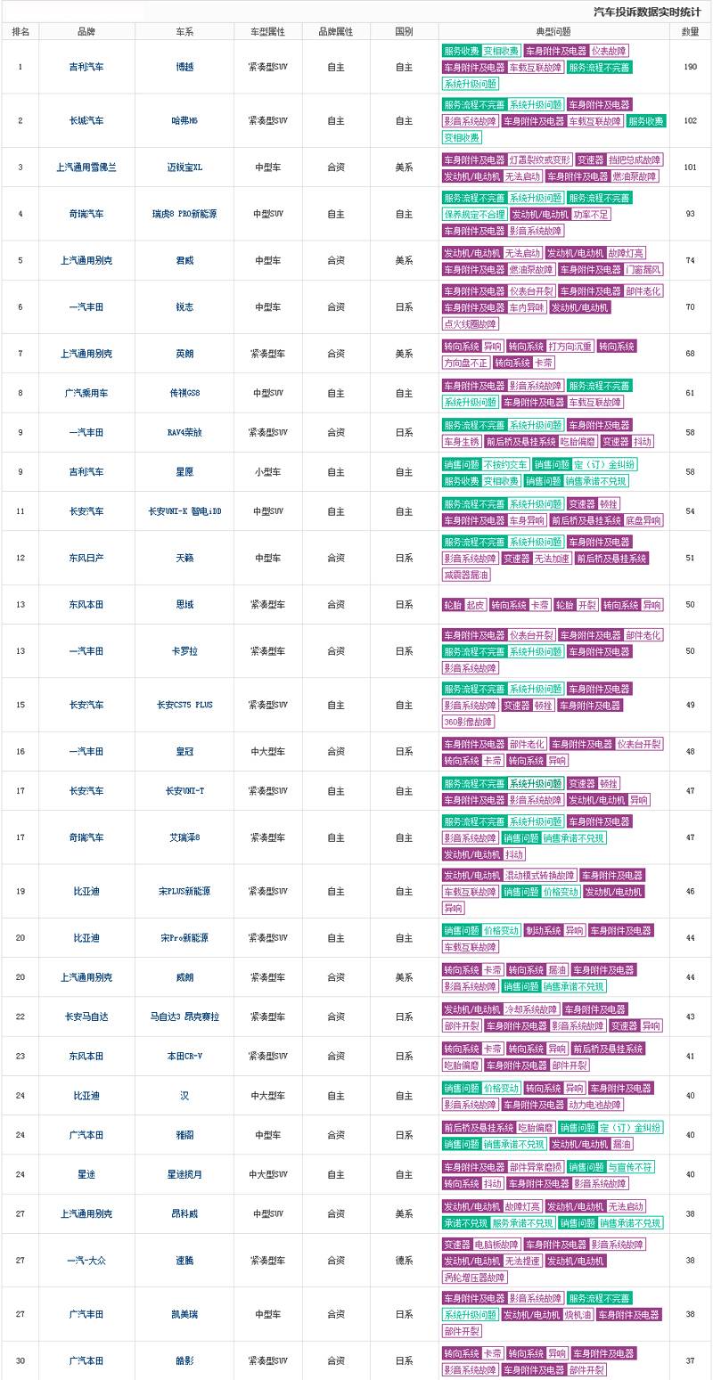 投诉排行榜 - 车质网 拷贝.jpg