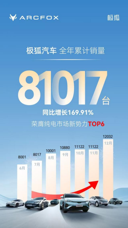 2024年北汽极狐销量“一路狂飙”，劲增169.91%的秘籍何在？352.png