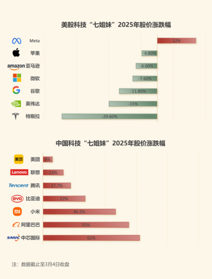 美股“七姐妹”让位！中国科技巨头价值重估正在展开html346.png