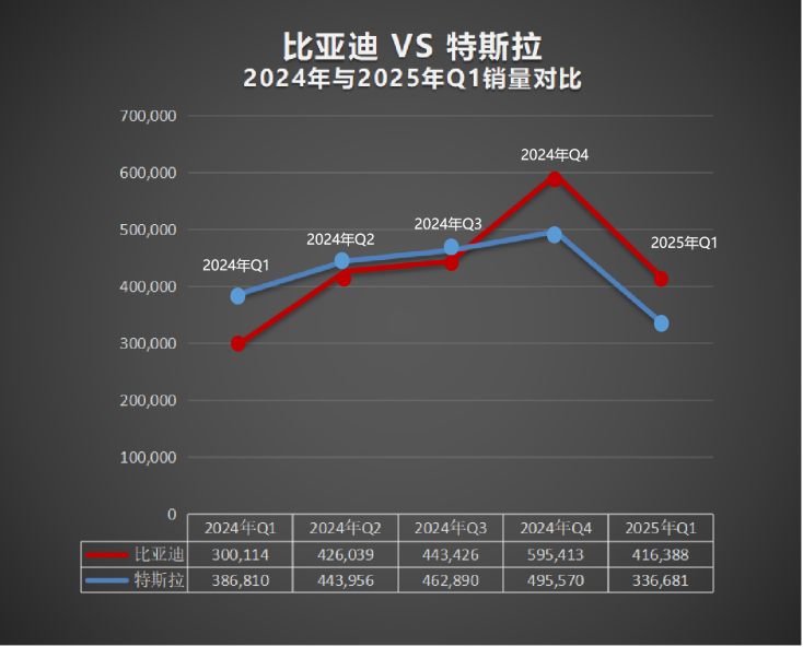 再次超越特斯拉 比亚迪成为2025年一季度纯电全球销冠html174.png