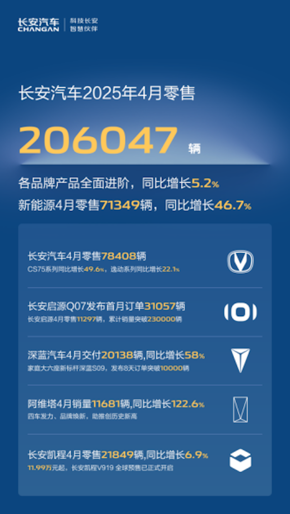 长安汽车4月零售20.6万辆，新能源7.1万辆，转型全面提速迈入新阶段254.png