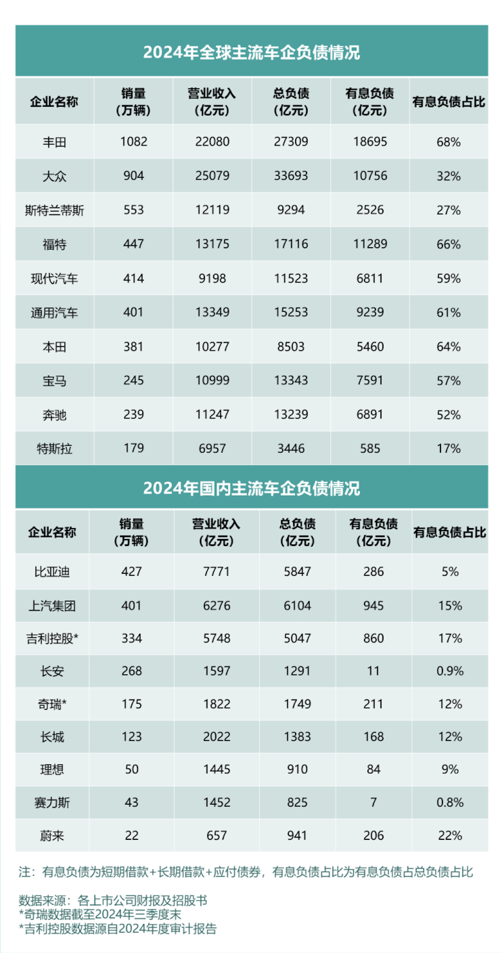 看全球车企财报及负债率，中国车企更稳健！569.png