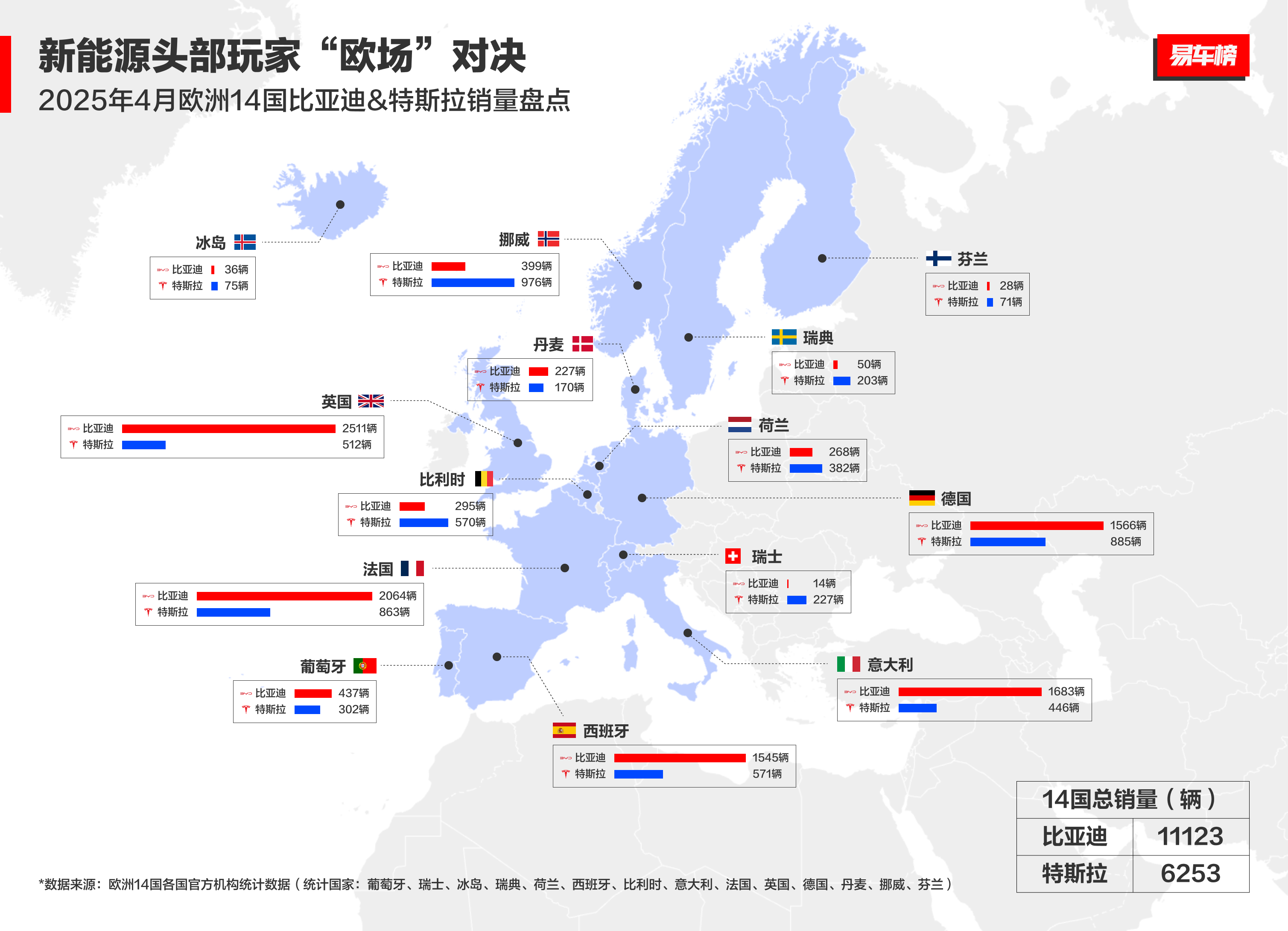比亚迪&特斯拉欧洲14国销量盘点.png