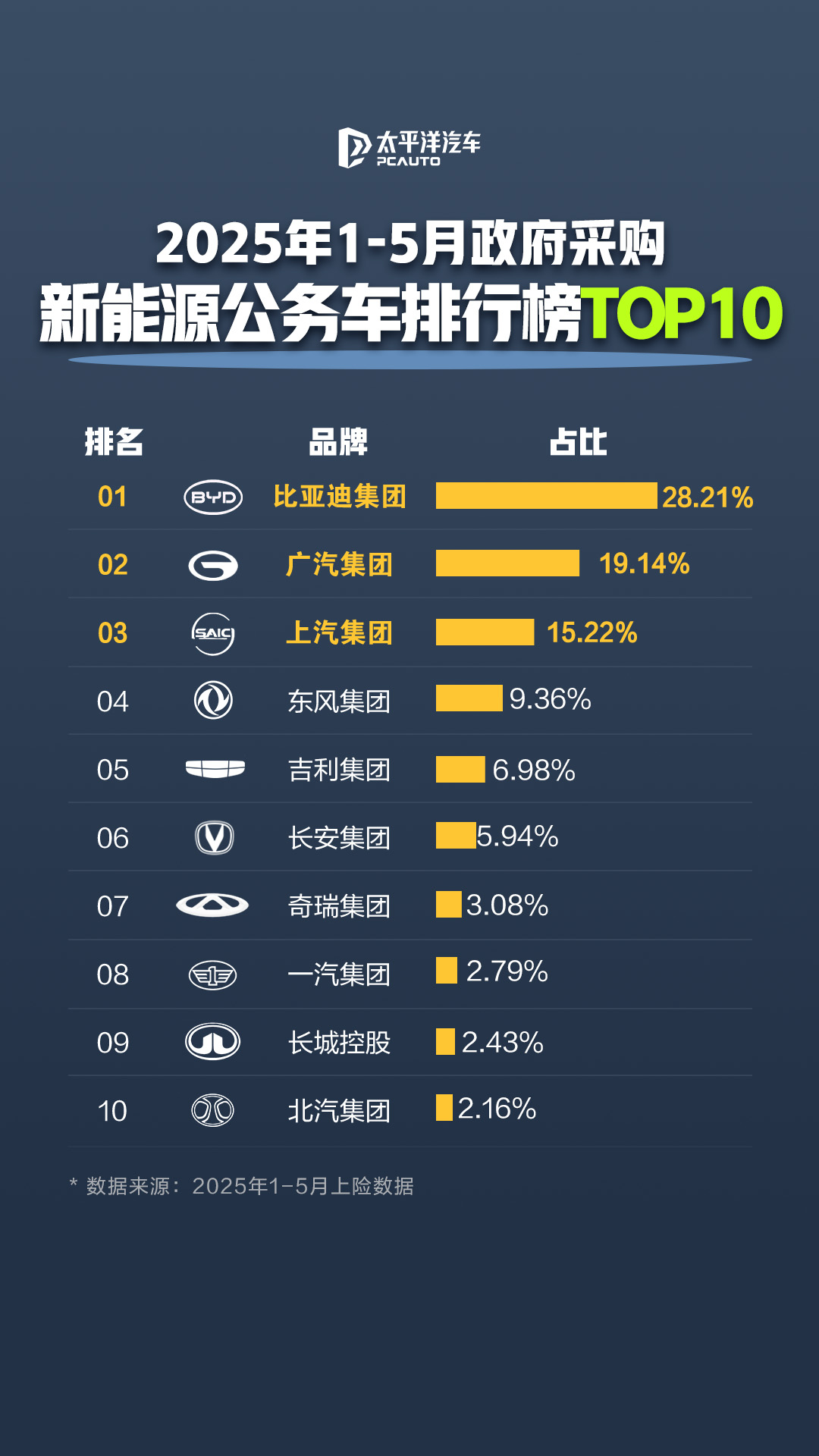 图3：2025年1-5月政府采购新能源公务车排行榜TOP10.png
