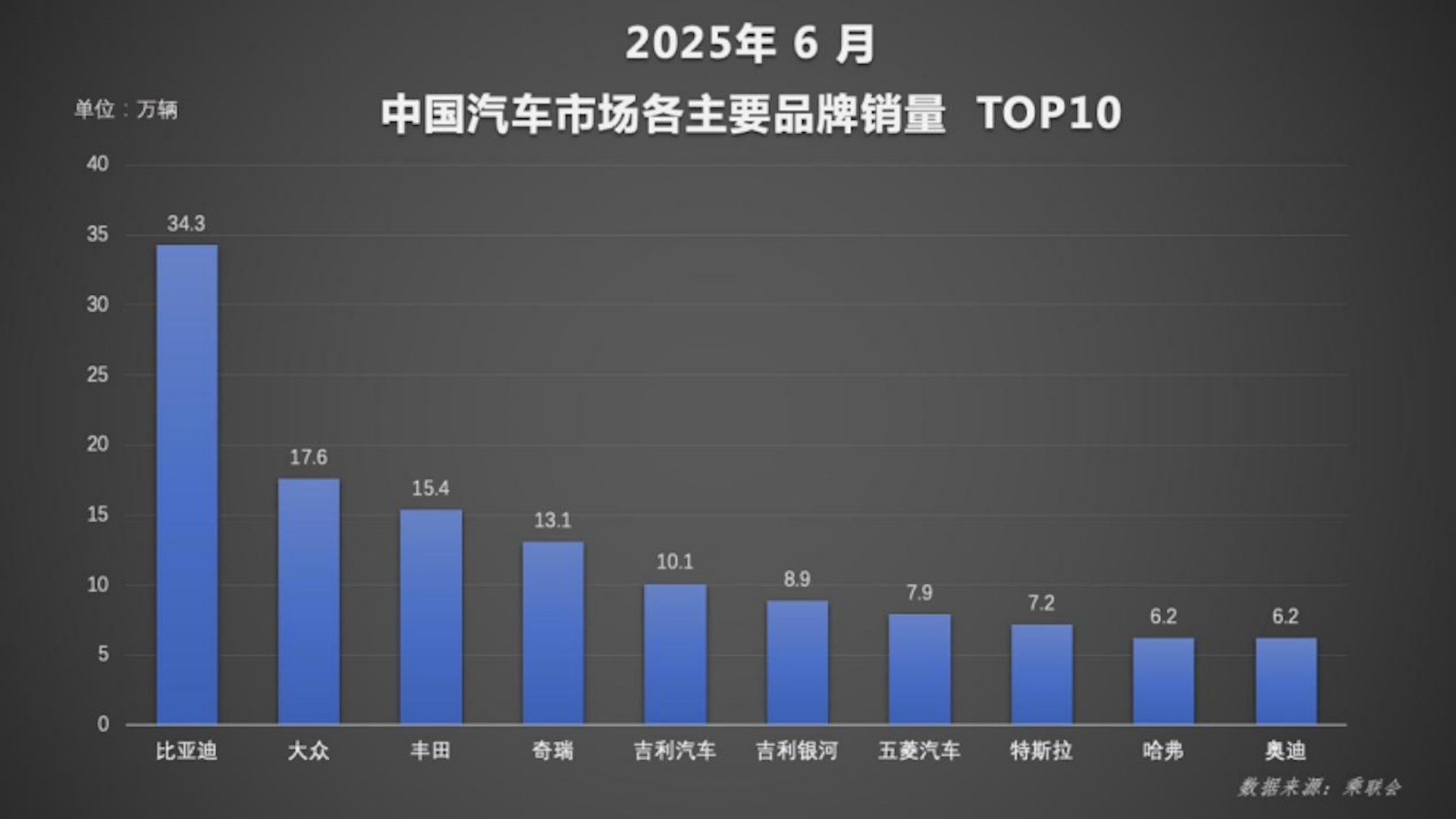 实力霸榜！比亚迪上半年狂卖214万辆，国内海外双线飘红！359.png