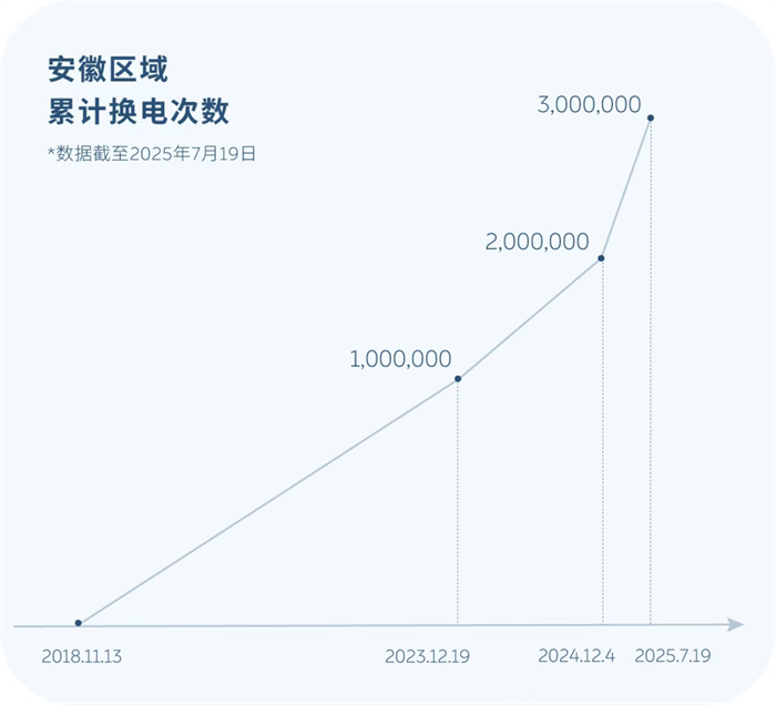 安徽区域300万次换电里程碑达成！（媒体稿）217.png