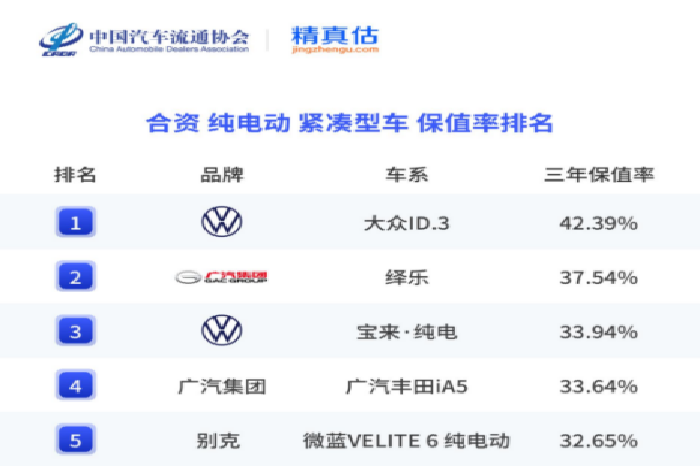 【新闻稿】保值率领跑细分市场 途昂、途观L、ID.3、帕萨特插电混动实力登顶270.png