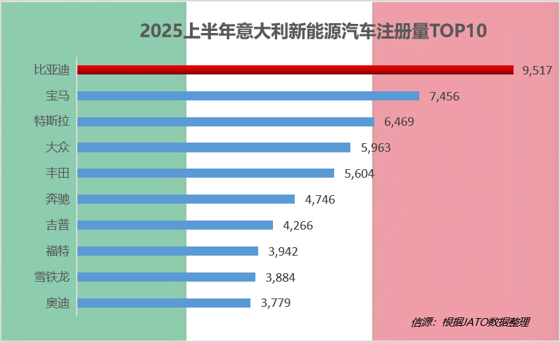 2025上半年意大利新能源汽车注册量TOP10.png
