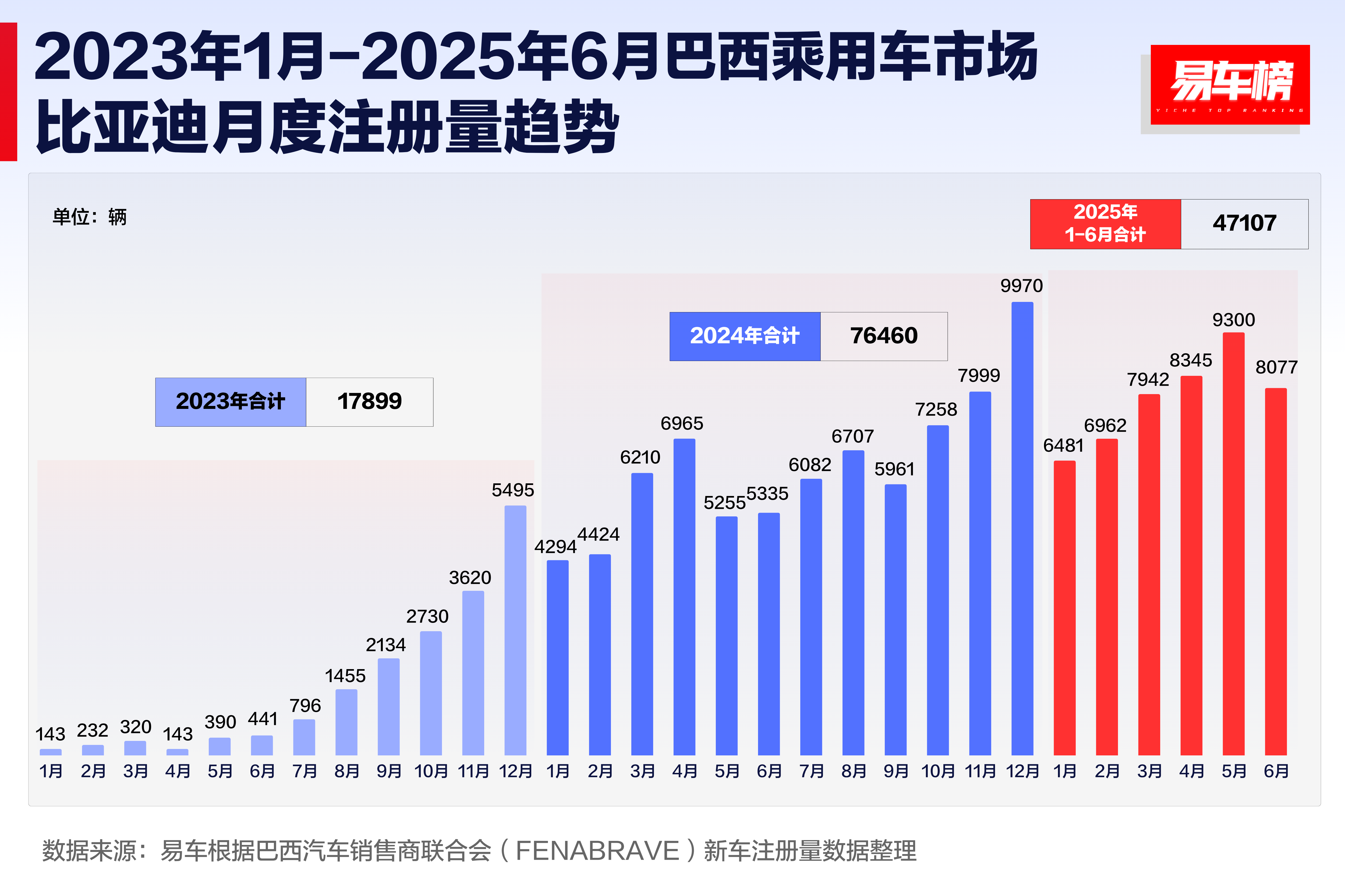 巴西比亚迪月度注册量趋势.png