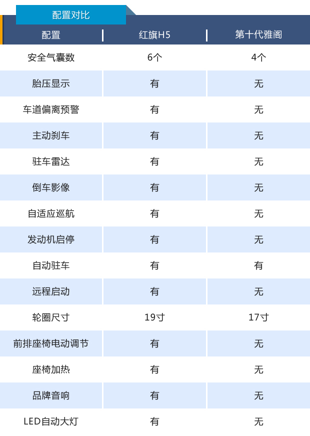 红旗h5配置参数配置表图片