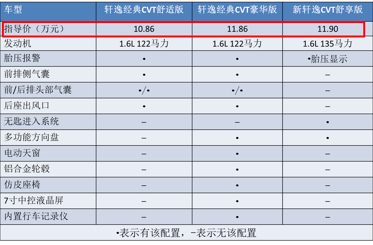 30萬 車型配置:4款cvt車型 至於14代新軒逸,沒有提供手動版本,只有4款