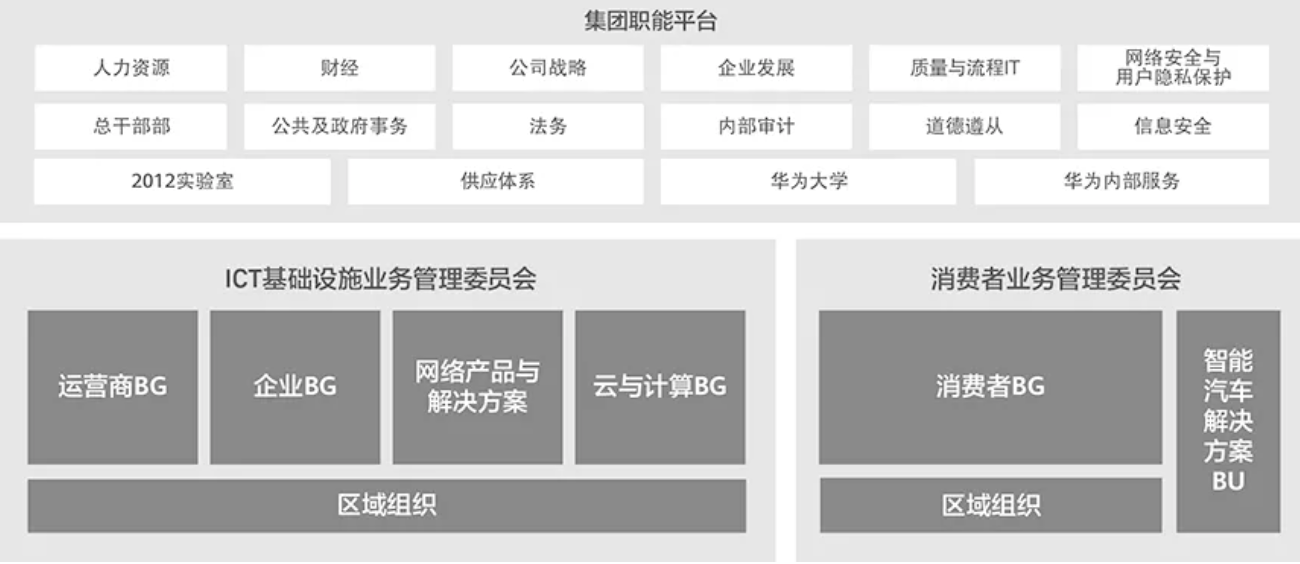 但与消费者bg同出一个层级,两者的隶属关系并不明显