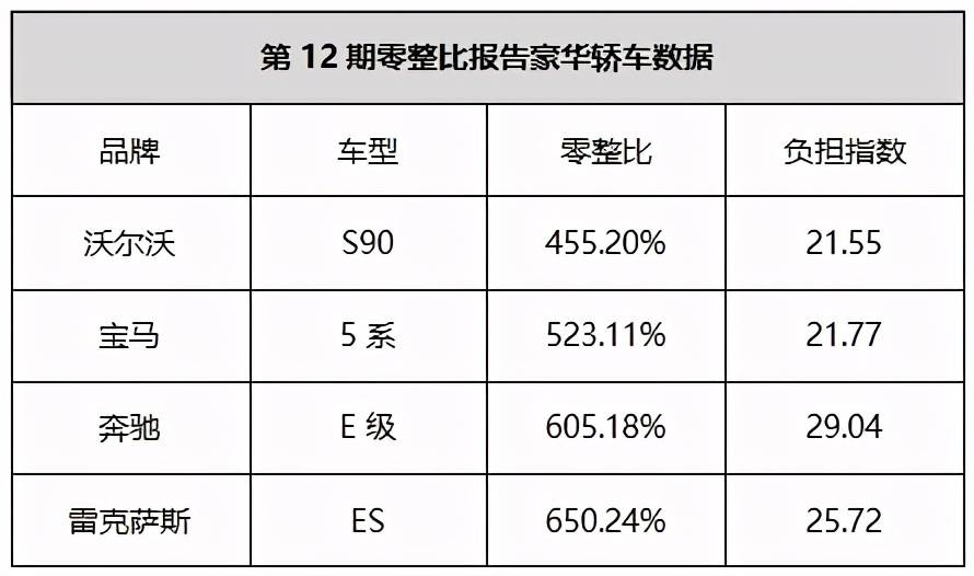 宝马5系零整比系数图片