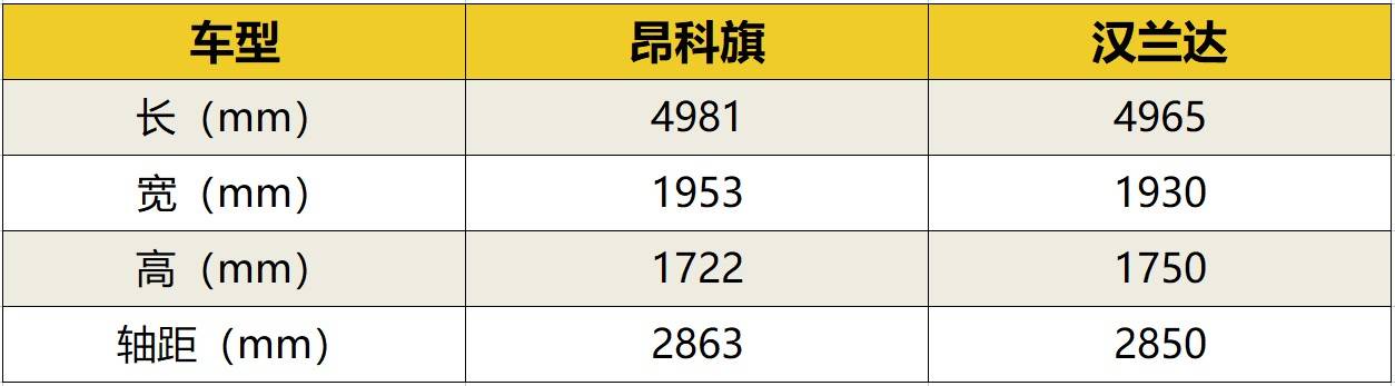 昂科旗对比汉兰达，谁才是30万级豪华入门SUV之选？