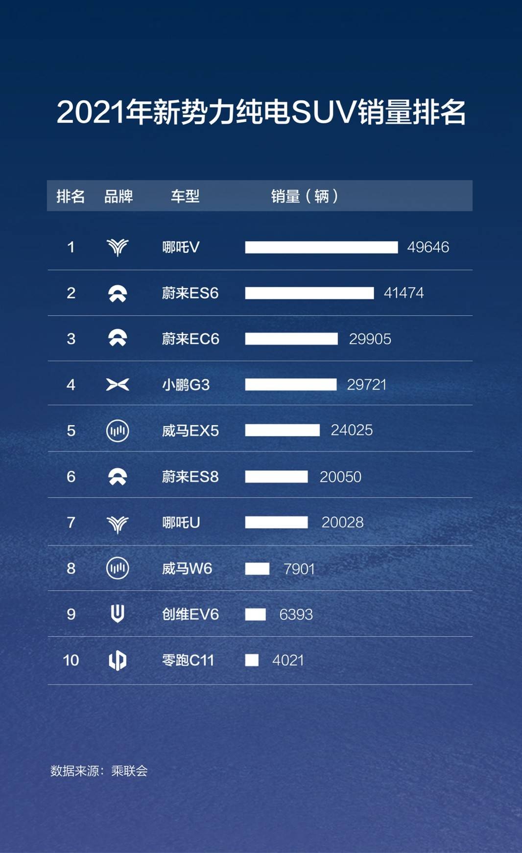 被忽視的新勢力純電銷冠這5個月都在幹什麼