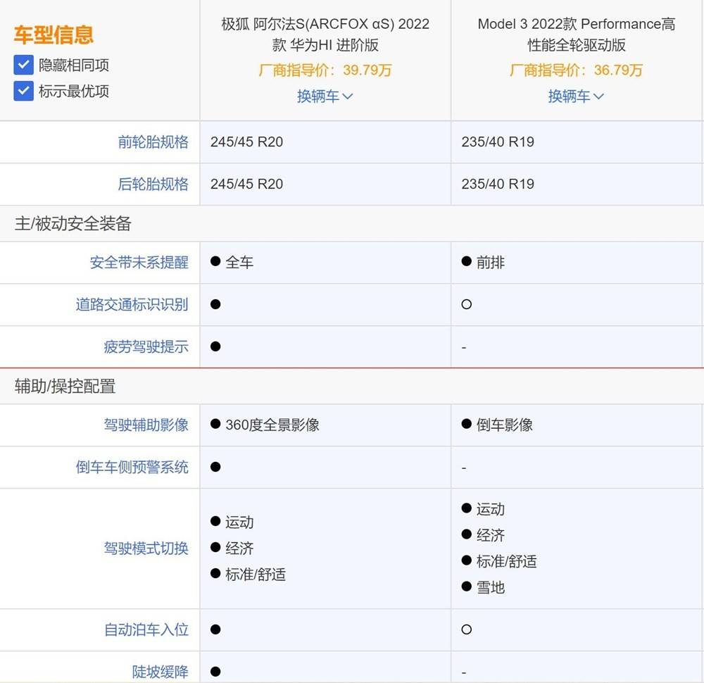 無框車門以及led前霧燈3個配置,其他配置對比極狐阿爾法s hi版全軍