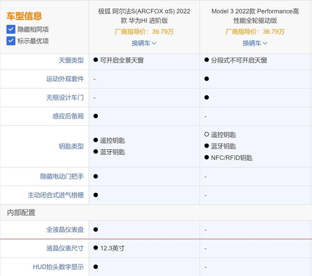 無框車門以及led前霧燈3個配置,其他配置對比極狐阿爾法s hi版全軍