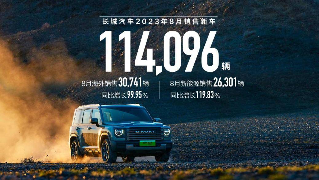 长城汽车8月销售新车11.4万辆 海外销售超3万辆 同比增长100%