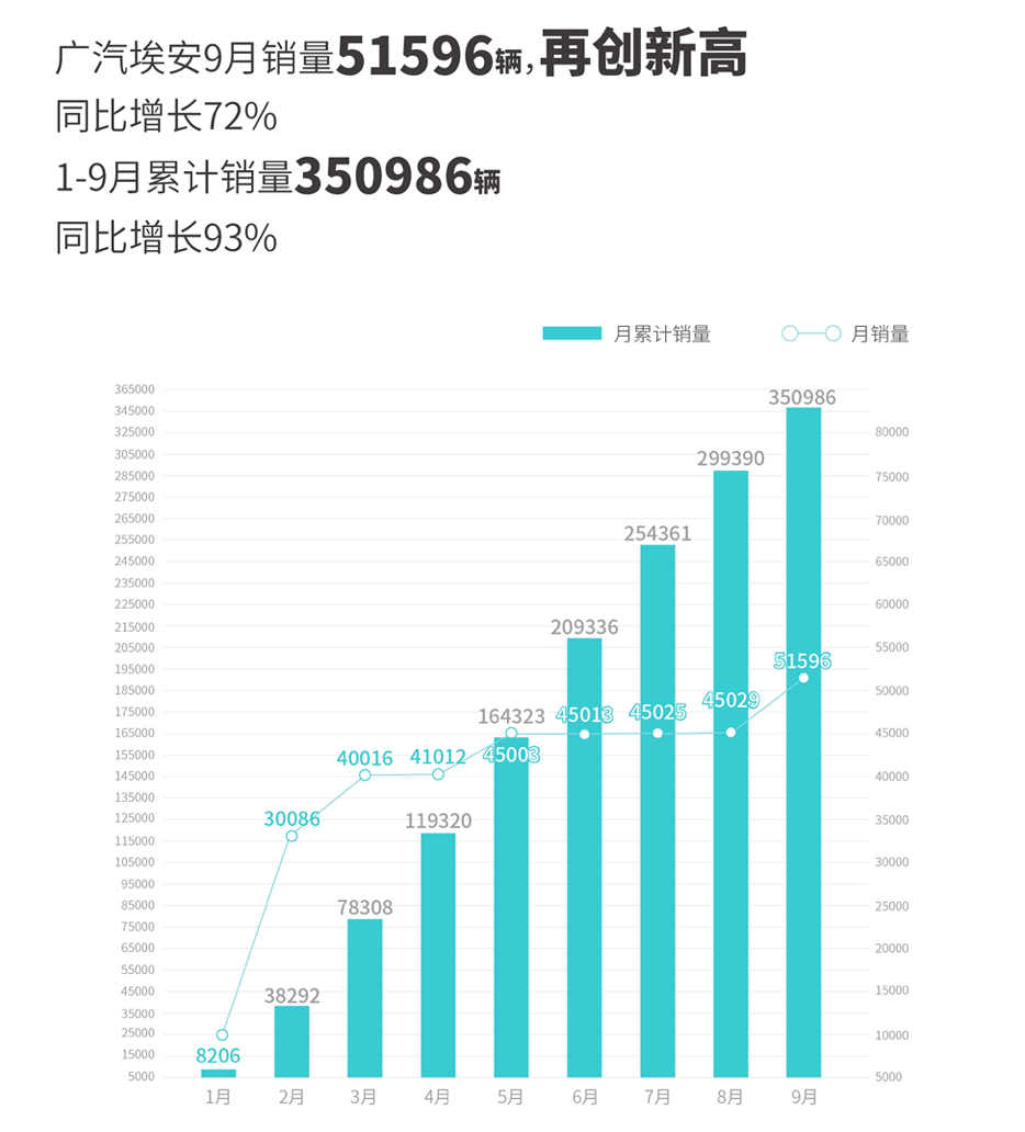 广汽埃安9月销量继续超越5万辆，坐稳新势力宝座