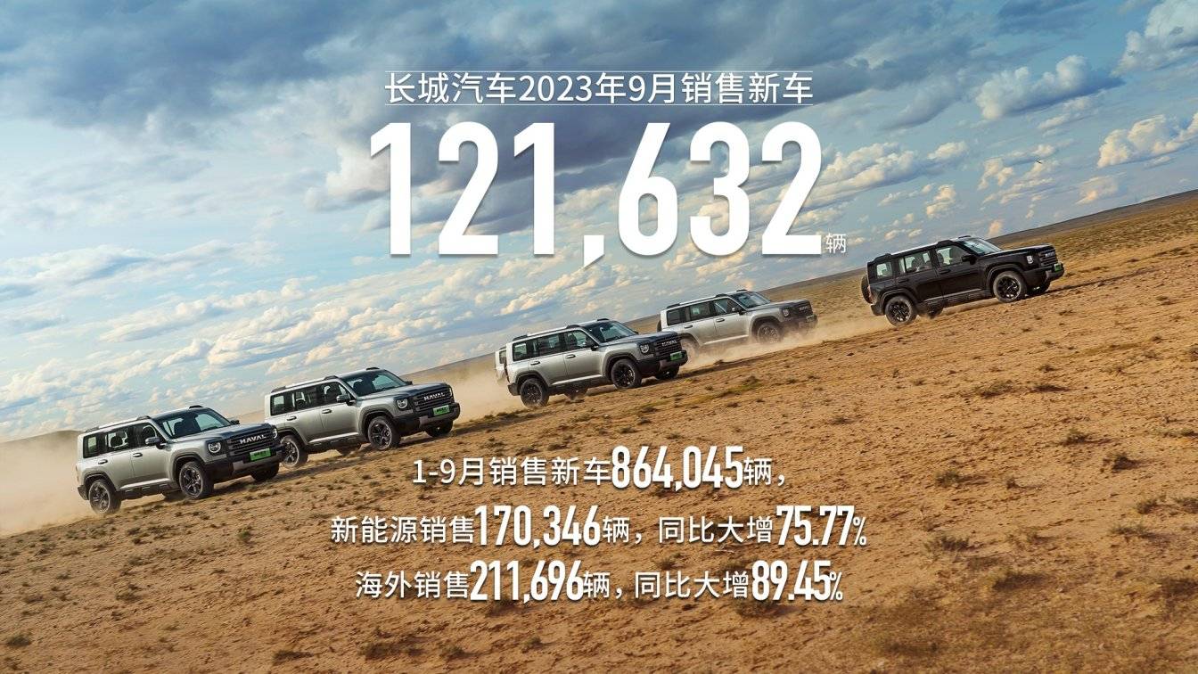 同比增长29.89%！长城汽车9月销售新车超12万辆